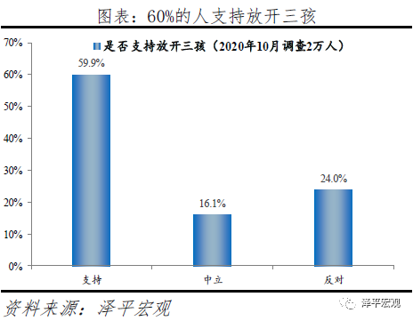 60%的人支持放开三孩:生育政策面临大调整 60%的人支持放开三孩:生育政策面临大调整