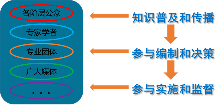 新组织模式下的沈阳市国土空间总体规划公众参与方案设计 新组织模式下的沈阳市国土空间总体规划公众参与方案设计