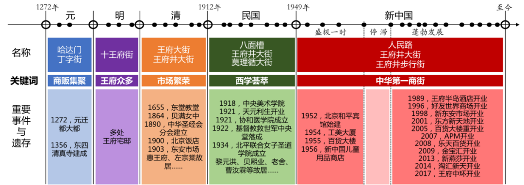 面向实施的王府井商业区更新治理规划 ——王府井街区保护更新综合实施方案探索