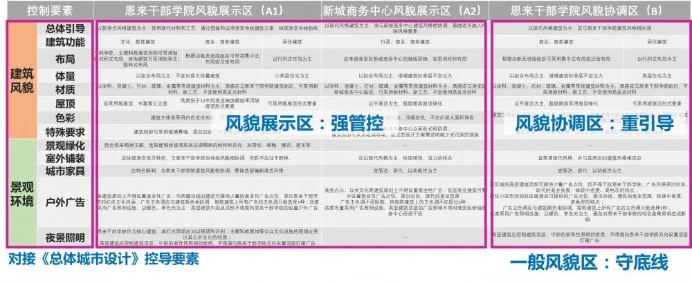 文教主题特定意图区规划探索——以恩来干部学院周边地段城市设计为例