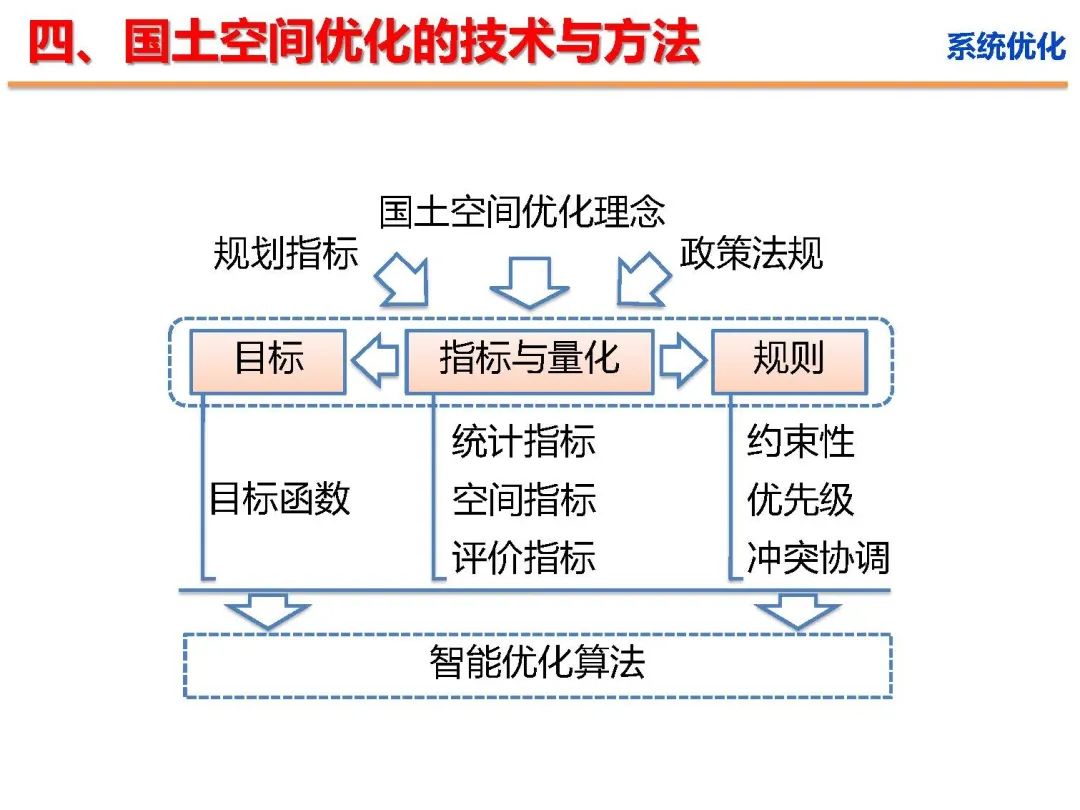 新时代国土空间优化的路径和方法 新时代国土空间优化的路径和方法