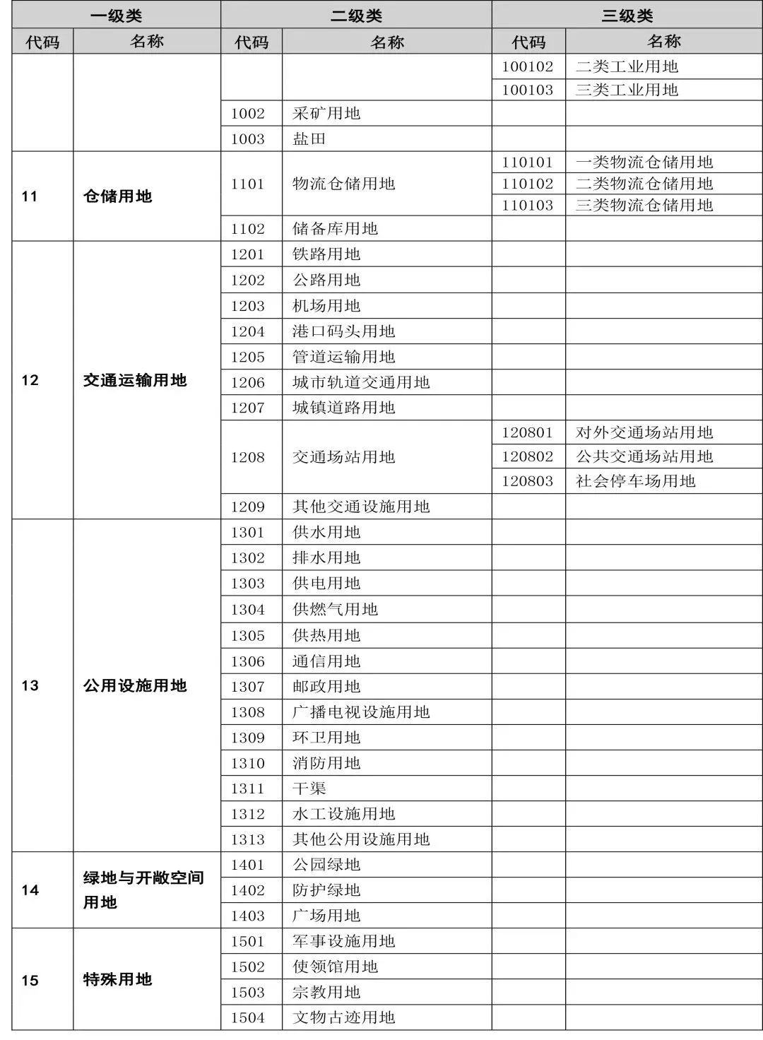 自然资源部办公厅印发《国土空间调查、规划、用途管制用地用海分类指南(试行)》 自然资源部办公厅印发《国土空间调查、规划、用途管制用地用海分类指南(试行)》