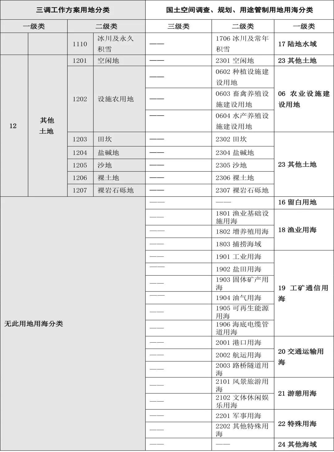 自然资源部办公厅印发《国土空间调查、规划、用途管制用地用海分类指南(试行)》 自然资源部办公厅印发《国土空间调查、规划、用途管制用地用海分类指南(试行)》