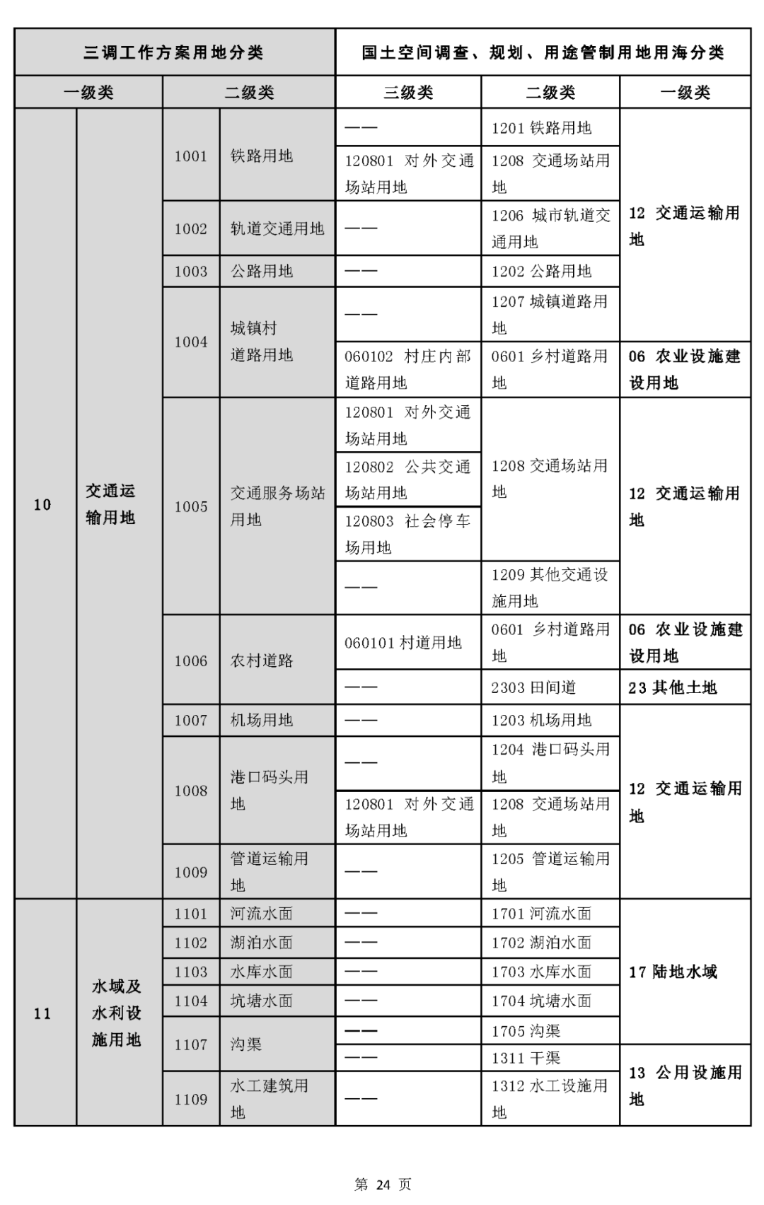 《国土空间调查、规划、用途管制用地用海分类指南（试行）》印发