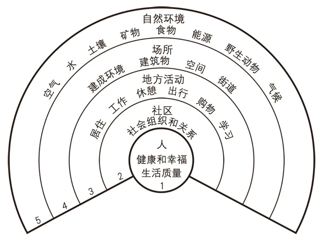 【Open Access】公共健康导向的乡村空间基因提取与优化研究——以严寒地区乡村为例 【Open Access】公共健康导向的乡村空间基因提取与优化研究——以严寒地区乡村为例