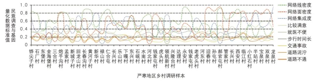 【Open Access】公共健康导向的乡村空间基因提取与优化研究——以严寒地区乡村为例 【Open Access】公共健康导向的乡村空间基因提取与优化研究——以严寒地区乡村为例