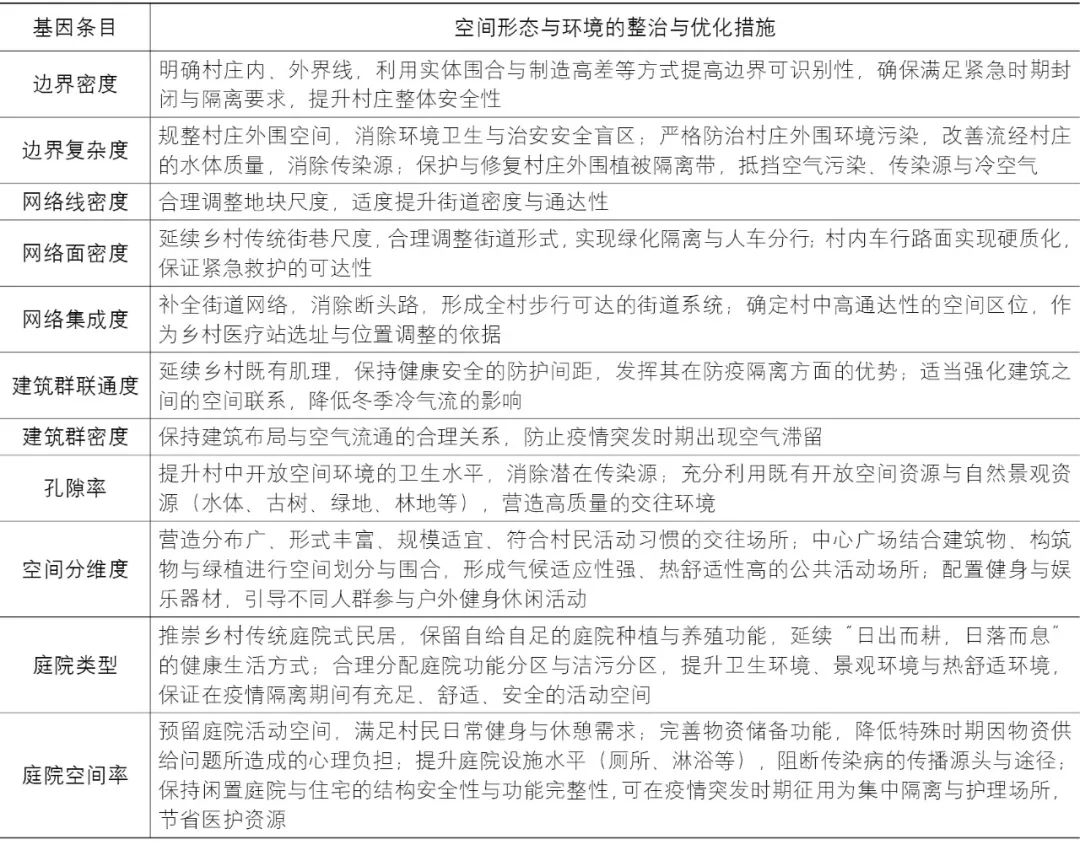 【Open Access】公共健康导向的乡村空间基因提取与优化研究——以严寒地区乡村为例 【Open Access】公共健康导向的乡村空间基因提取与优化研究——以严寒地区乡村为例