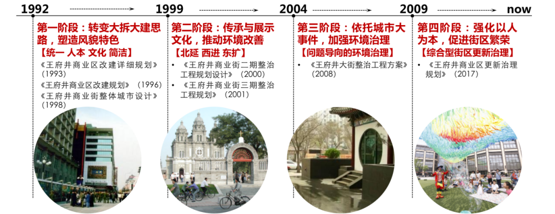 面向实施的王府井商业区更新治理规划 ——王府井街区保护更新综合实施方案探索