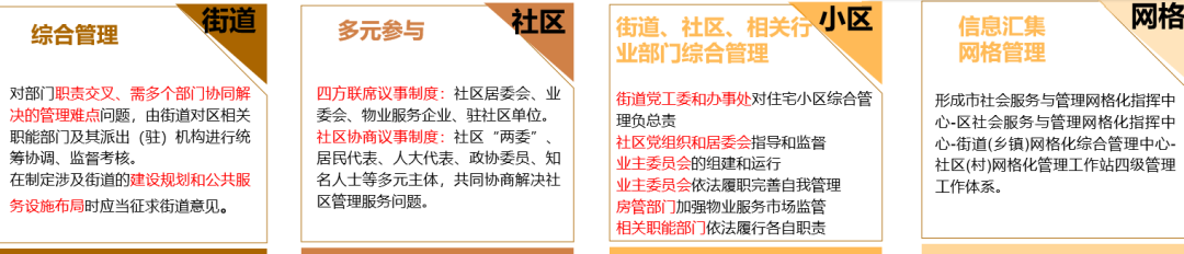 【专题三】建设宜居武汉——完整社区建设专项规划