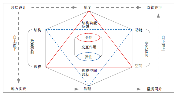 国土空间用途管制刚性与弹性的互动逻辑及优化路径