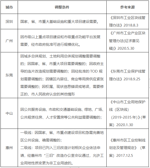 研究︱从现有实践认识工业用地保护红线