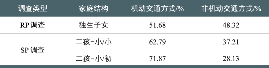 二孩政策下学龄儿童通学出行行为及优化策略 二孩政策下学龄儿童通学出行行为及优化策略