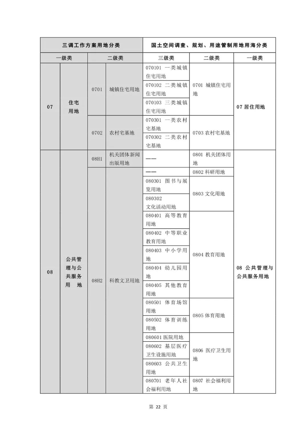 重磅！《国土空间调查、规划、用途管制用地用海分类指南（试行）》来了！ 自然资源课堂 今天