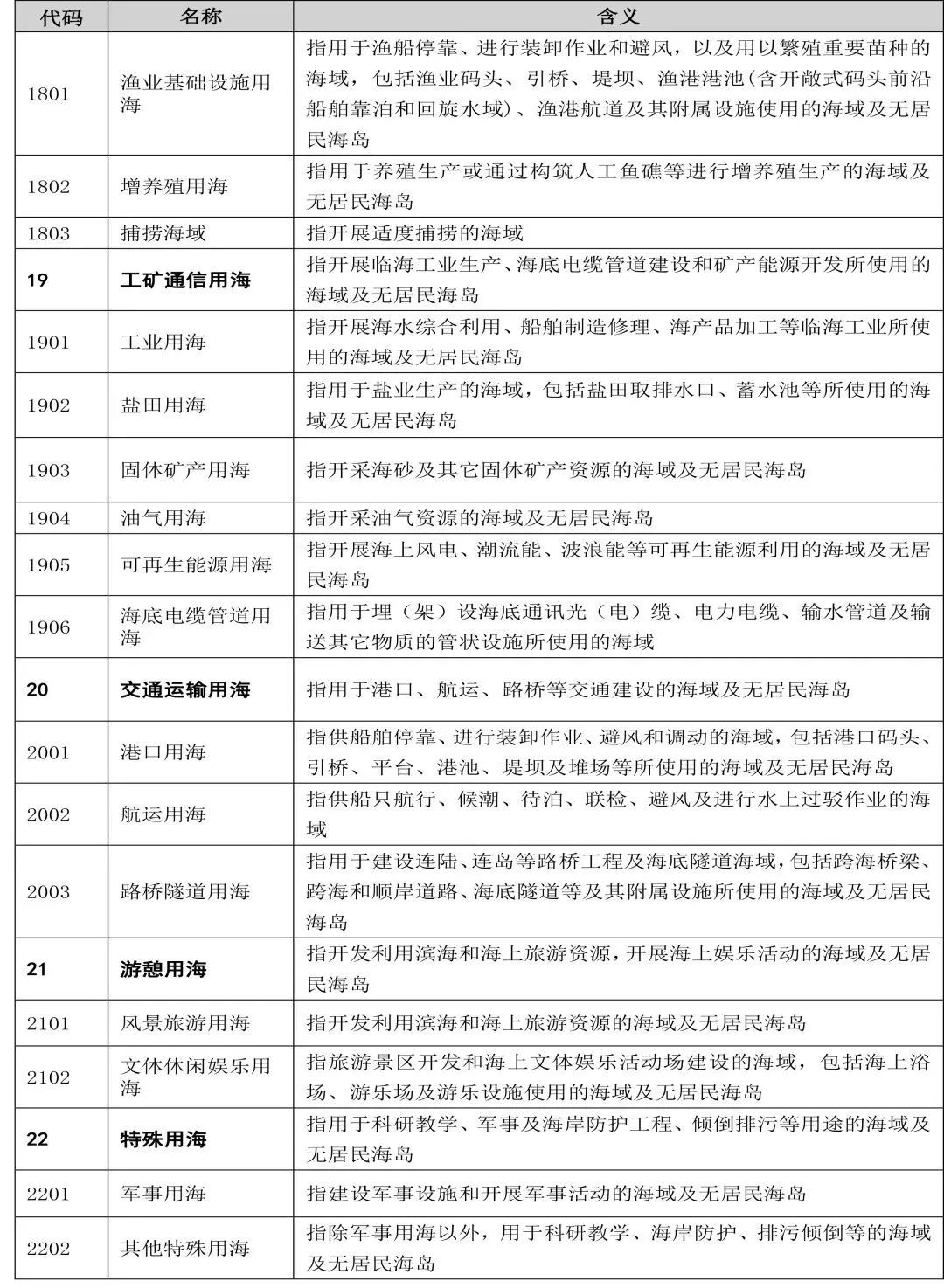 自然资源部办公厅印发《国土空间调查、规划、用途管制用地用海分类指南(试行)》 自然资源部办公厅印发《国土空间调查、规划、用途管制用地用海分类指南(试行)》