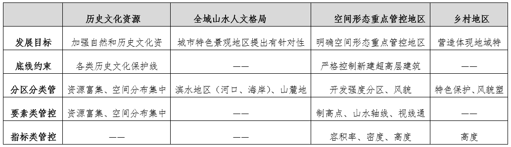 同衡学术 | 市级国土空间总体规划城市设计解读 同衡学术 | 市级国土空间总体规划城市设计解读