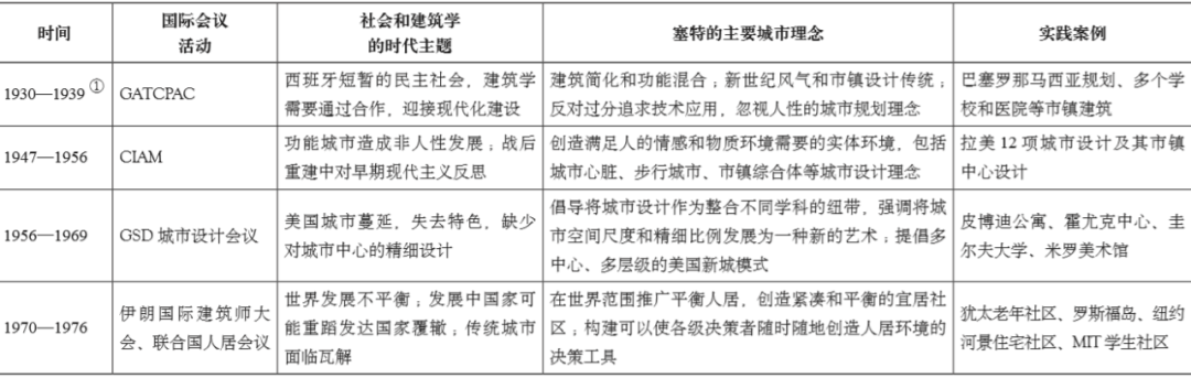 期刊精粹 | 何塞普·路易斯·塞特的国际建筑组织活动和城市理念【2020.5期终】 期刊精粹 | 何塞普·路易斯·塞特的国际建筑组织活动和城市理念【2020.5期终】