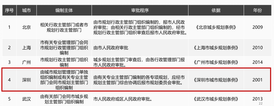 彭剑:市政工程详细规划方法创新与实践 彭剑:市政工程详细规划方法创新与实践