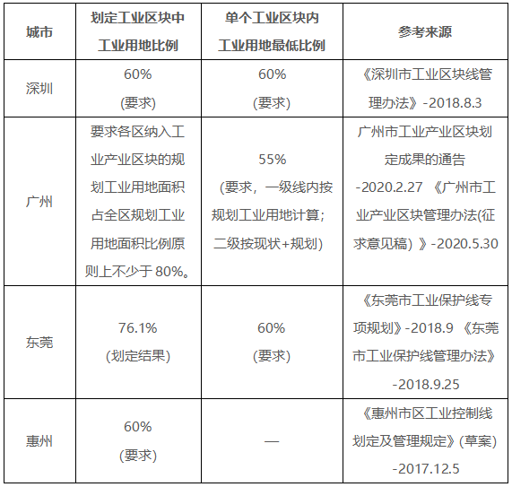 研究︱从现有实践认识工业用地保护红线