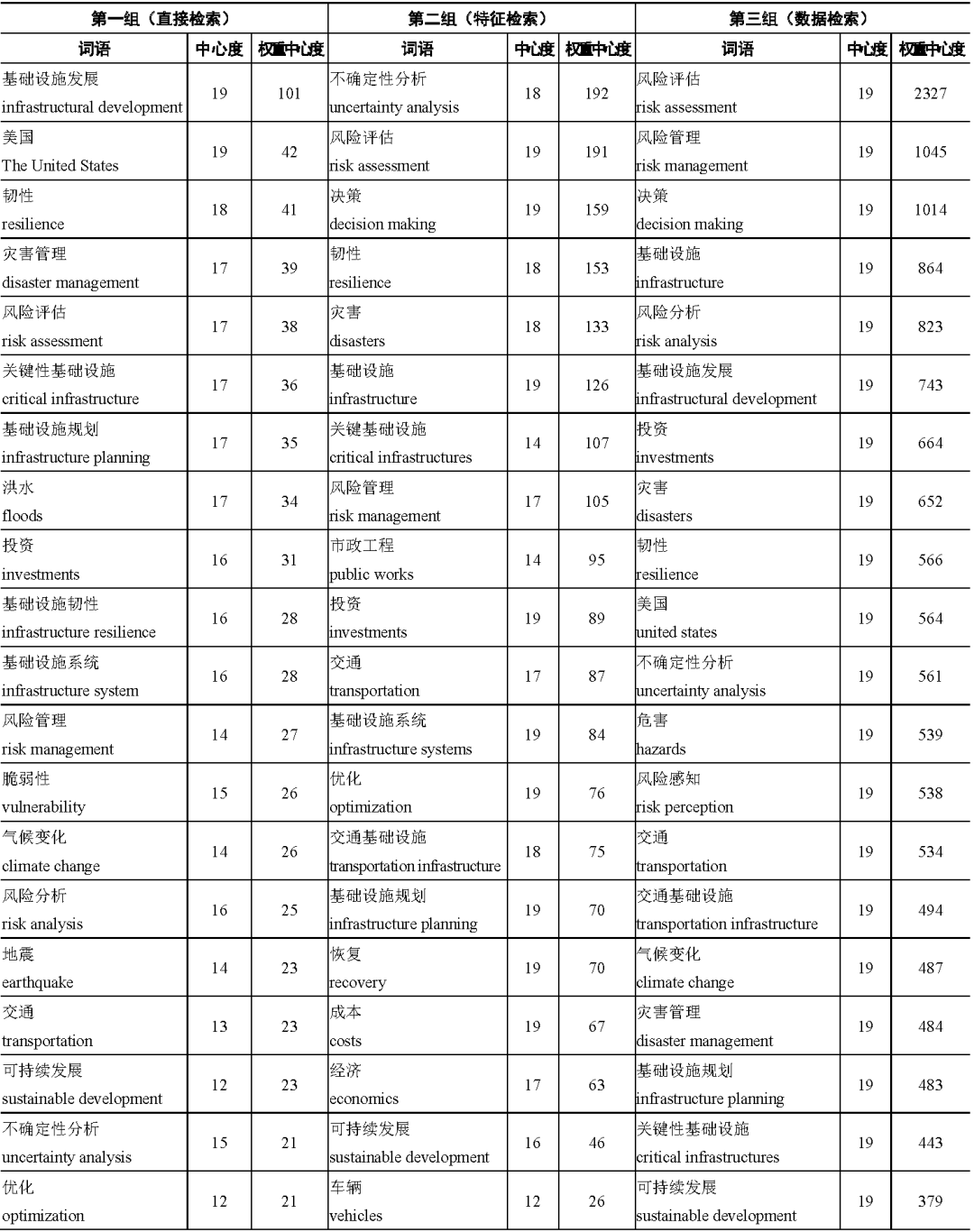 期刊精粹 | 基础设施韧性的研究现状与发展趋势——基于国际文献综述的解析【抢先版】 期刊精粹 | 基础设施韧性的研究现状与发展趋势——基于国际文献综述的解析【抢先版】