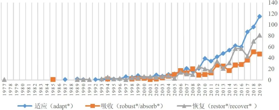 期刊精粹 | 基础设施韧性的研究现状与发展趋势——基于国际文献综述的解析【抢先版】