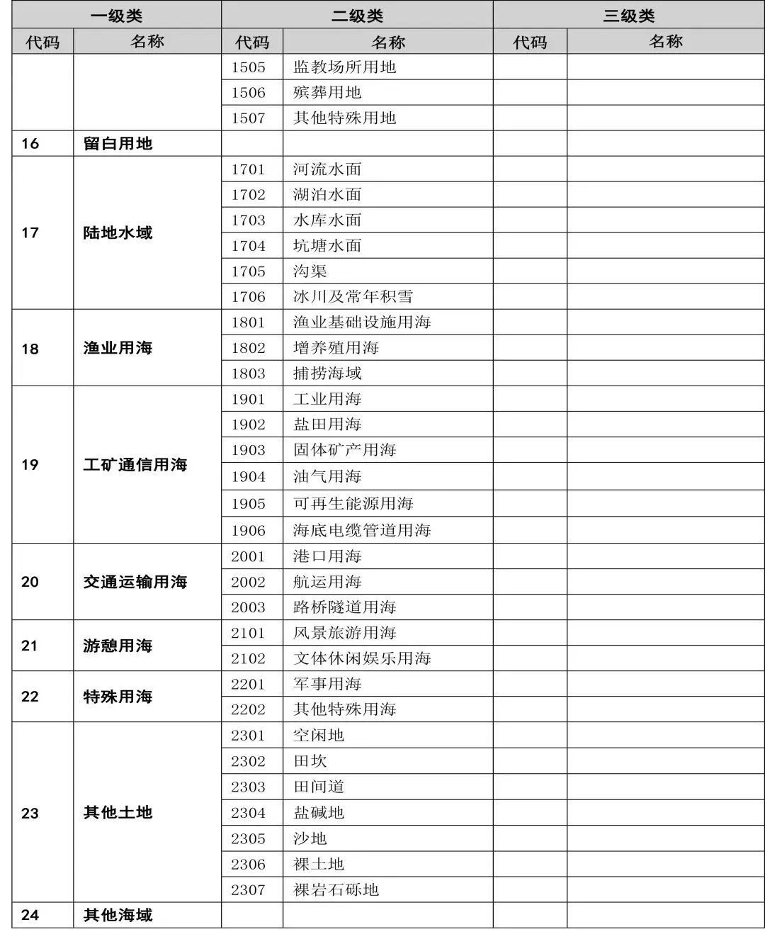 自然资源部办公厅印发《国土空间调查、规划、用途管制用地用海分类指南(试行)》 自然资源部办公厅印发《国土空间调查、规划、用途管制用地用海分类指南(试行)》