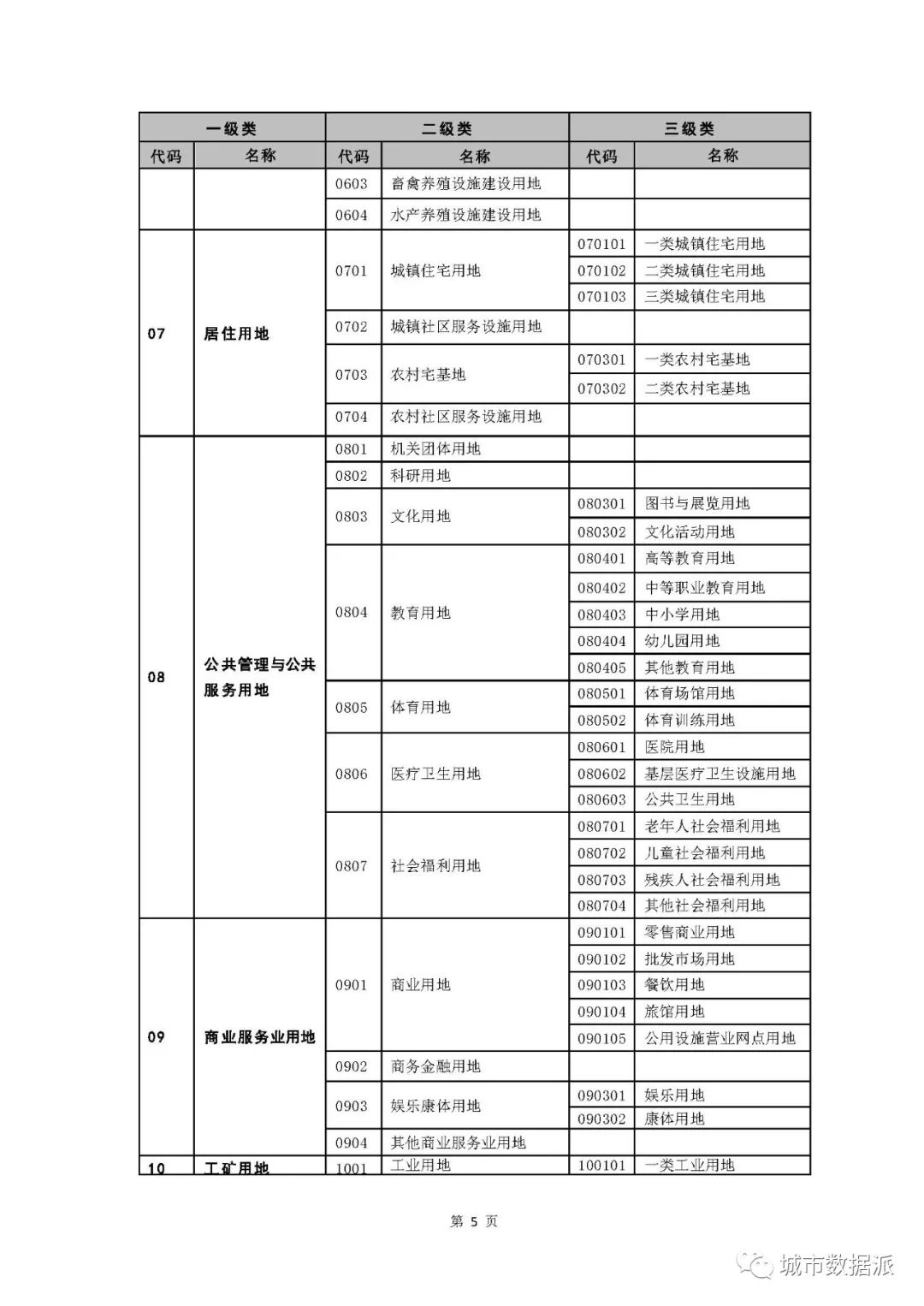 国土空间用地用海到底如何分类？试行指南终于来啦！丨城市数据派