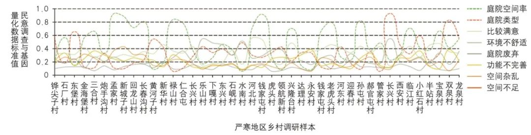 【Open Access】公共健康导向的乡村空间基因提取与优化研究——以严寒地区乡村为例 【Open Access】公共健康导向的乡村空间基因提取与优化研究——以严寒地区乡村为例