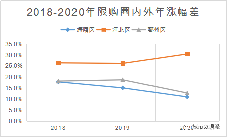 哪里房价涨幅最高？基于时空大数据的宁波市二手房价分析丨城市数据派