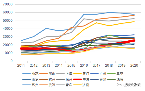 哪里房价涨幅最高？基于时空大数据的宁波市二手房价分析丨城市数据派