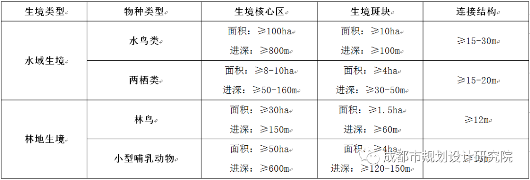 【院优交流】城市化地区自然生境空间的体系与功能研究