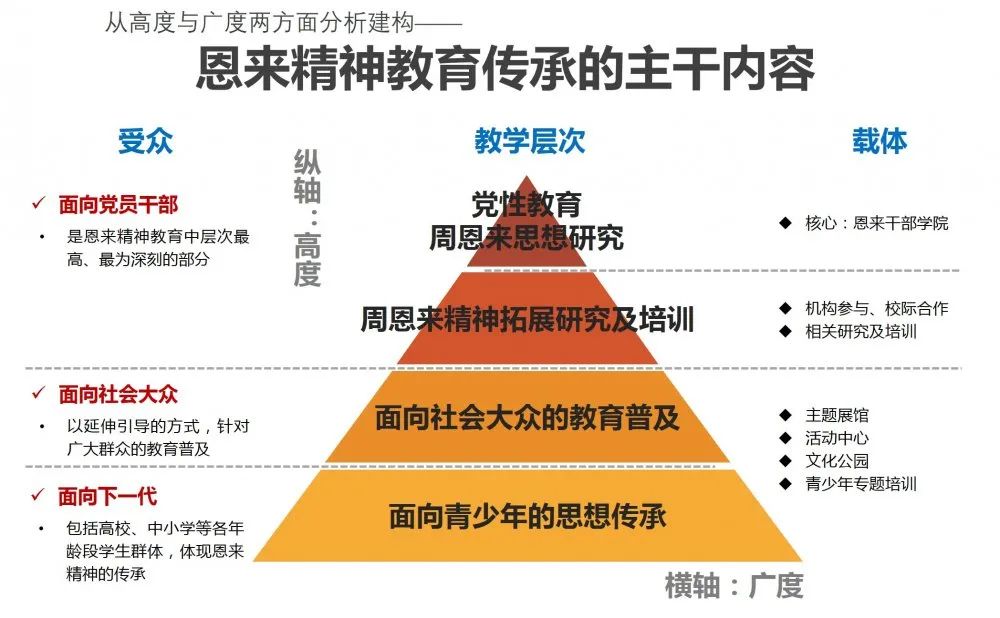 文教主题特定意图区规划探索——以恩来干部学院周边地段城市设计为例
