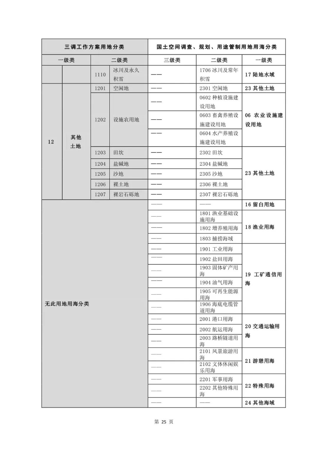 重磅！《国土空间调查、规划、用途管制用地用海分类指南（试行）》来了！ 自然资源课堂 今天
