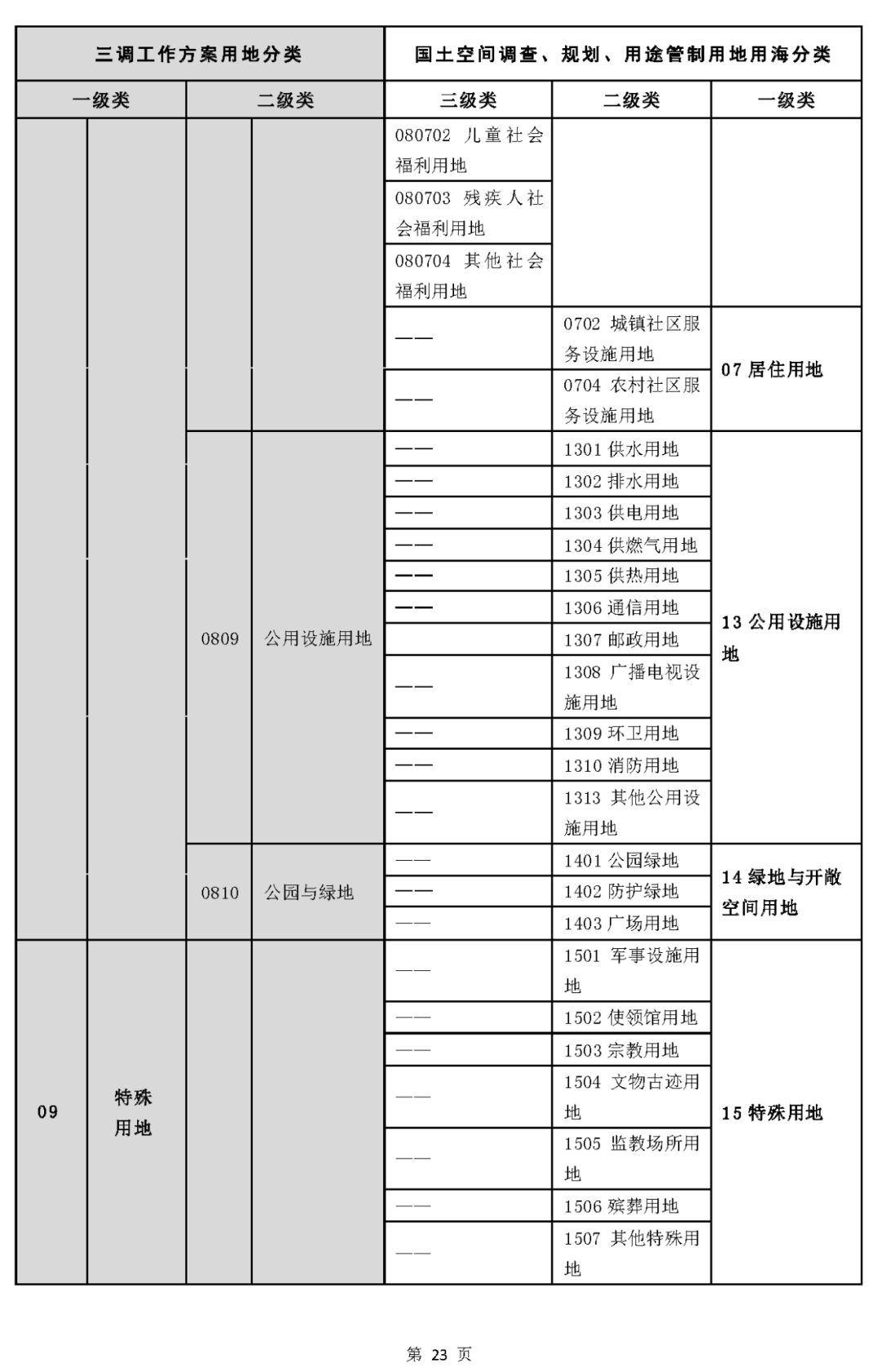 《国土空间调查、规划、用途管制用地用海分类指南（试行）》印发