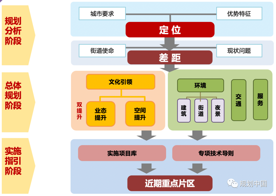武汉江汉路步行街品质提升规划与思考