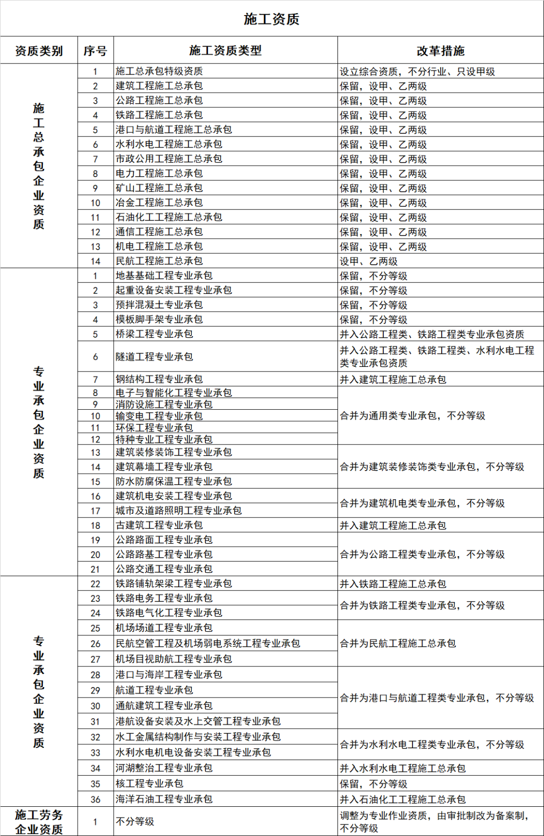 重磅！国务院审议通过《资质改革方案》，新资质标准出台，资质改革将设1年过渡期....