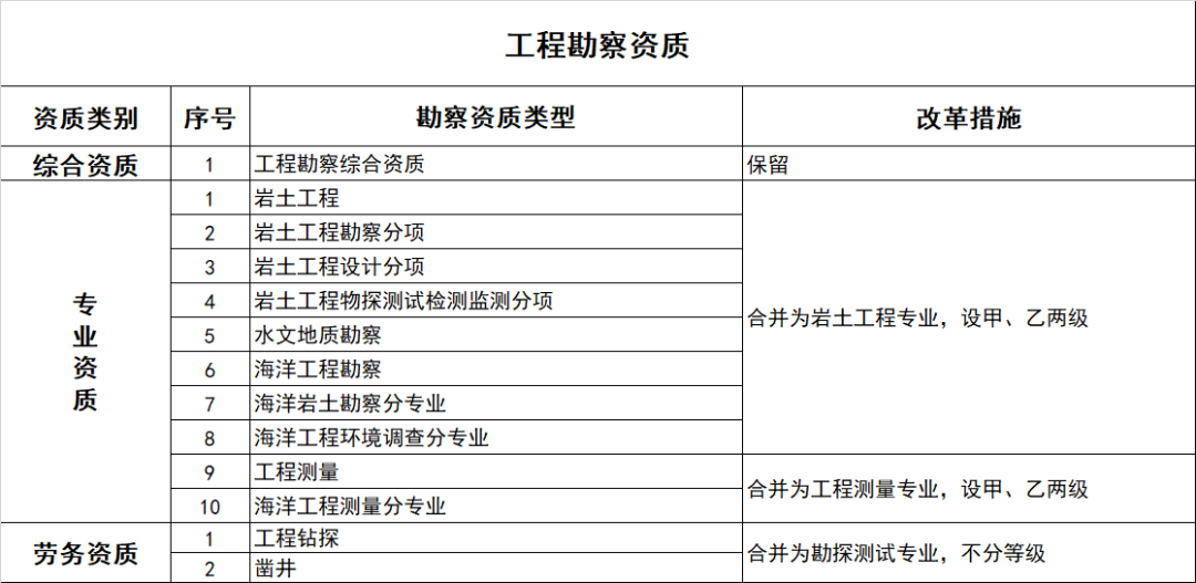 重磅！国务院审议通过《资质改革方案》，新资质标准出台，资质改革将设1年过渡期....