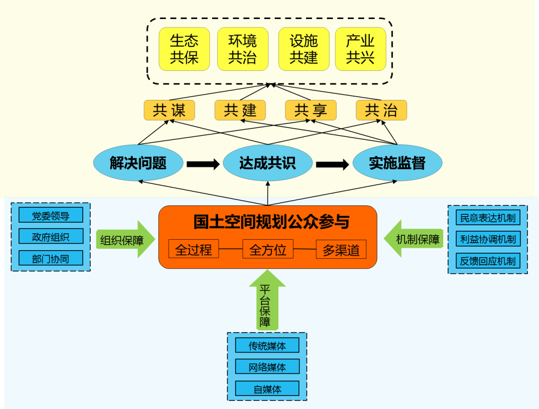 新组织模式下的沈阳市国土空间总体规划公众参与方案设计 新组织模式下的沈阳市国土空间总体规划公众参与方案设计