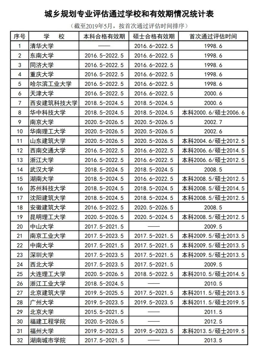2020年度城乡规划专业评估今日在福州揭晓,11校规划专业通过评估 2020年度城乡规划专业评估今日在福州揭晓,11校规划专业通过评估