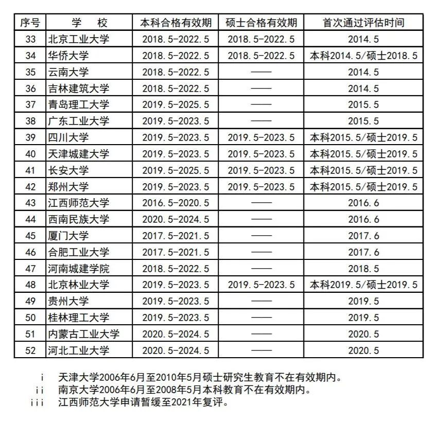 2020年度城乡规划专业评估今日在福州揭晓,11校规划专业通过评估 2020年度城乡规划专业评估今日在福州揭晓,11校规划专业通过评估
