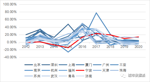 哪里房价涨幅最高？基于时空大数据的宁波市二手房价分析丨城市数据派