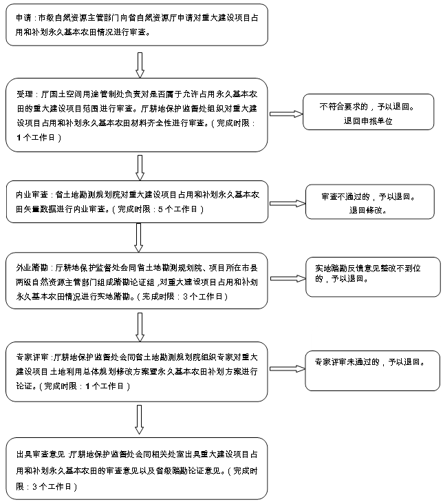 政策︱安徽省明确重大建设项目占用和补划永久基本农田审查要点