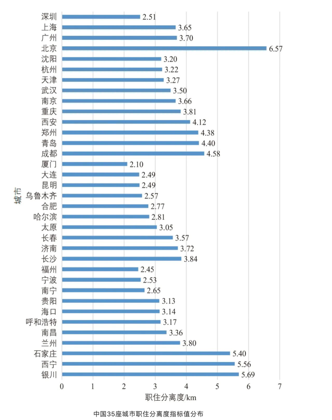 城市规模越大,职住分离就越严重? 城市规模越大,职住分离就越严重?