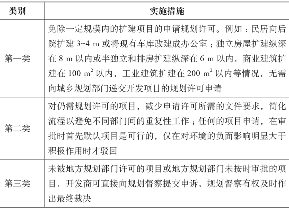 期刊精粹 | 简化规划程序，启动“邻里规划”——英格兰空间规划体系改革的经验与教训【2020.5期】