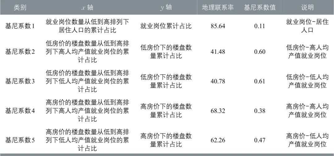 超大城市就业–居住格局与通勤绩效研究:以上海市为例 超大城市就业–居住格局与通勤绩效研究:以上海市为例