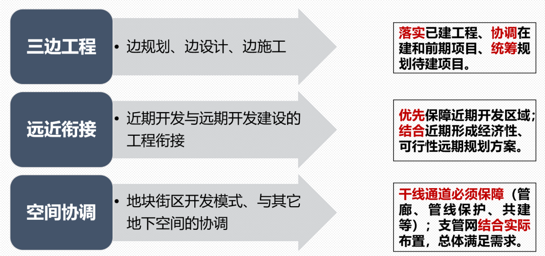 彭剑:市政工程详细规划方法创新与实践 彭剑:市政工程详细规划方法创新与实践
