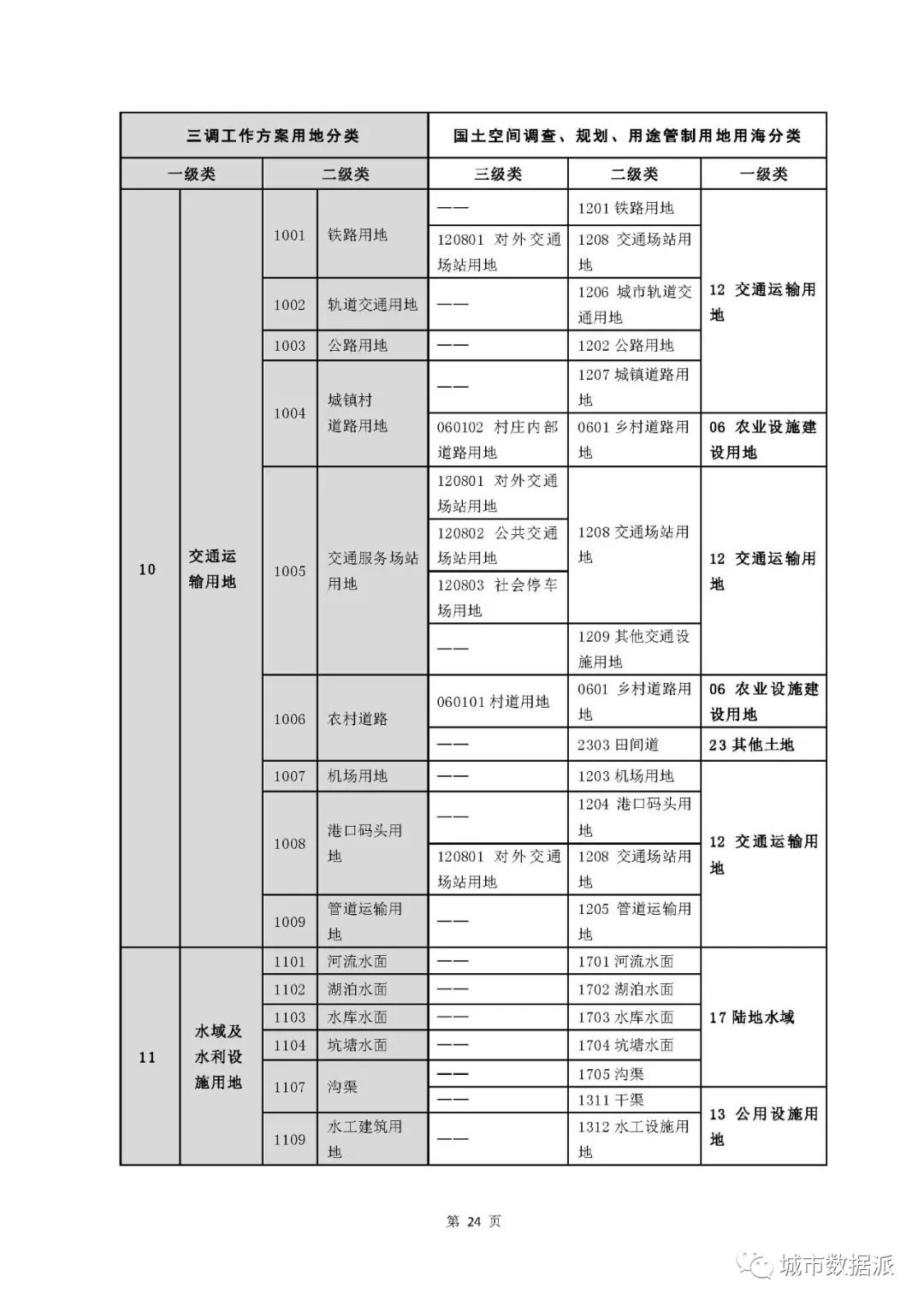 国土空间用地用海到底如何分类？试行指南终于来啦！丨城市数据派