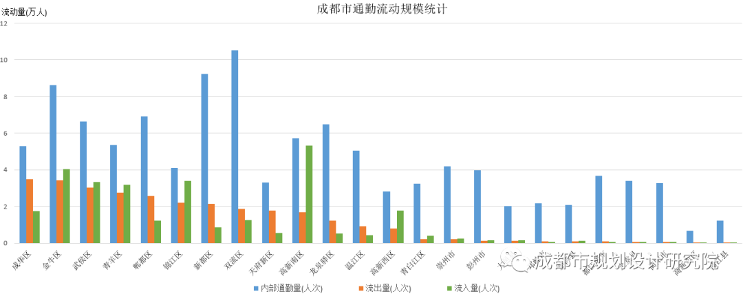 【信息化天地】基于手机信令数据的通勤人口流动特征探析---以成都市为例
