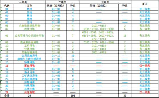 解读 | 《国土空间规划用地用海分类指南（试行）》（征求意见稿）