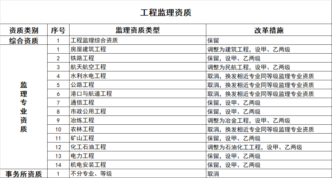 重磅！国务院审议通过《资质改革方案》，新资质标准出台，资质改革将设1年过渡期....
