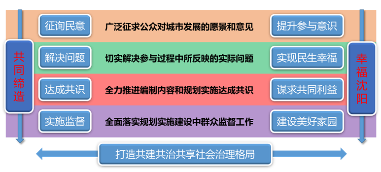 新组织模式下的沈阳市国土空间总体规划公众参与方案设计 新组织模式下的沈阳市国土空间总体规划公众参与方案设计